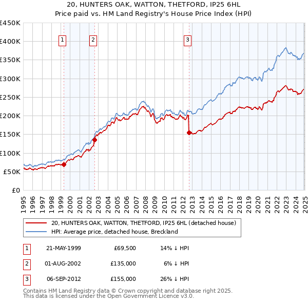 20, HUNTERS OAK, WATTON, THETFORD, IP25 6HL: Price paid vs HM Land Registry's House Price Index