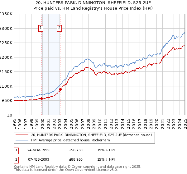 20, HUNTERS PARK, DINNINGTON, SHEFFIELD, S25 2UE: Price paid vs HM Land Registry's House Price Index