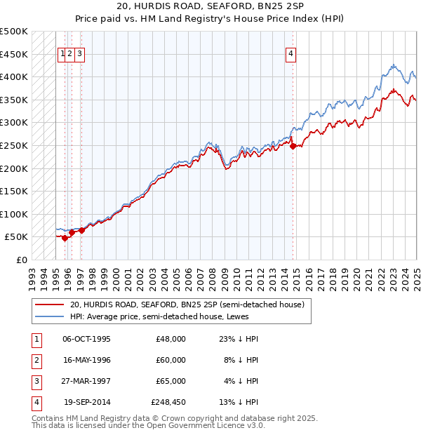 20, HURDIS ROAD, SEAFORD, BN25 2SP: Price paid vs HM Land Registry's House Price Index