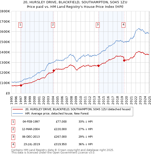 20, HURSLEY DRIVE, BLACKFIELD, SOUTHAMPTON, SO45 1ZU: Price paid vs HM Land Registry's House Price Index