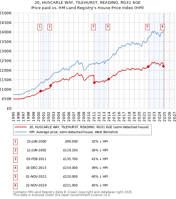 20, HUSCARLE WAY, TILEHURST, READING, RG31 6GE: Price paid vs HM Land Registry's House Price Index
