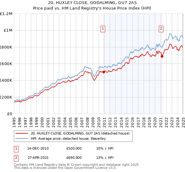 20, HUXLEY CLOSE, GODALMING, GU7 2AS: Price paid vs HM Land Registry's House Price Index