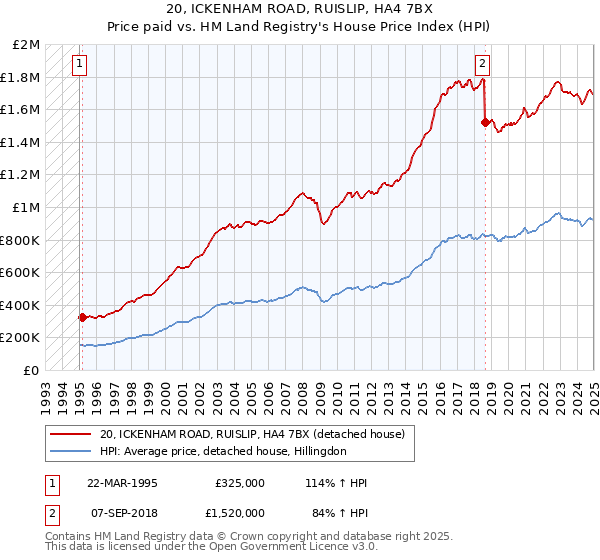 20, ICKENHAM ROAD, RUISLIP, HA4 7BX: Price paid vs HM Land Registry's House Price Index