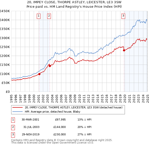 20, IMPEY CLOSE, THORPE ASTLEY, LEICESTER, LE3 3SW: Price paid vs HM Land Registry's House Price Index