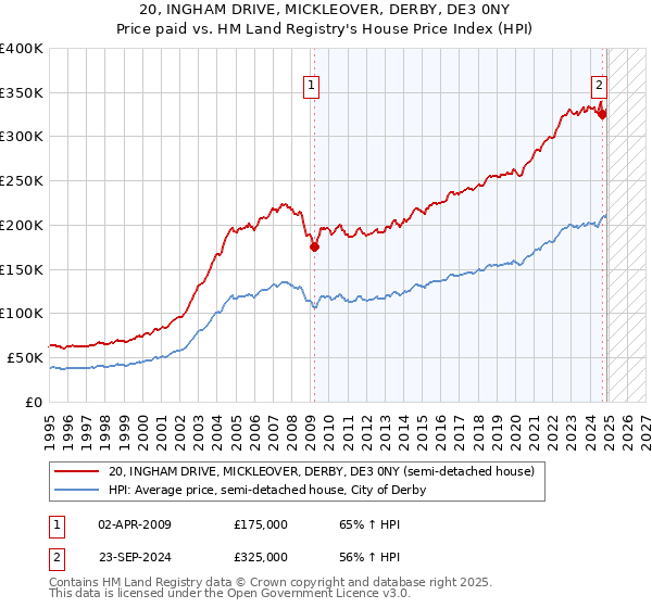 20, INGHAM DRIVE, MICKLEOVER, DERBY, DE3 0NY: Price paid vs HM Land Registry's House Price Index