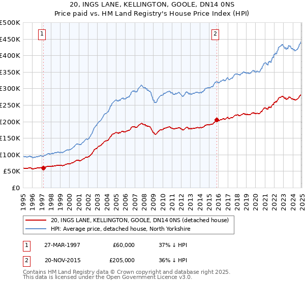 20, INGS LANE, KELLINGTON, GOOLE, DN14 0NS: Price paid vs HM Land Registry's House Price Index