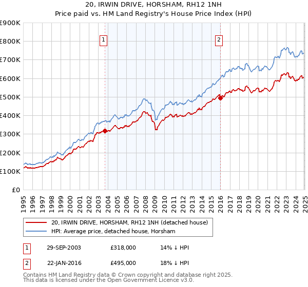 20, IRWIN DRIVE, HORSHAM, RH12 1NH: Price paid vs HM Land Registry's House Price Index