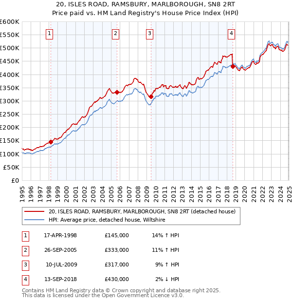 20, ISLES ROAD, RAMSBURY, MARLBOROUGH, SN8 2RT: Price paid vs HM Land Registry's House Price Index