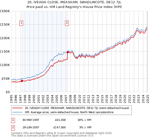 20, IVEAGH CLOSE, MEASHAM, SWADLINCOTE, DE12 7JL: Price paid vs HM Land Registry's House Price Index