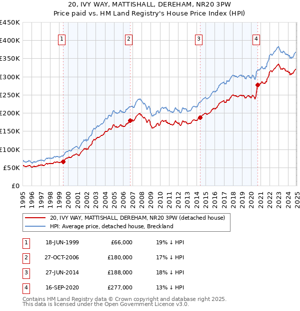 20, IVY WAY, MATTISHALL, DEREHAM, NR20 3PW: Price paid vs HM Land Registry's House Price Index