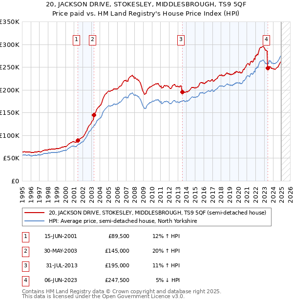 20, JACKSON DRIVE, STOKESLEY, MIDDLESBROUGH, TS9 5QF: Price paid vs HM Land Registry's House Price Index
