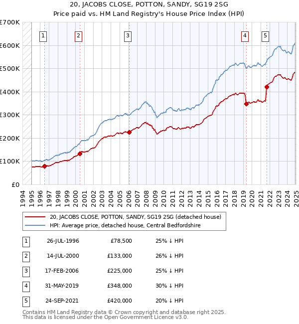 20, JACOBS CLOSE, POTTON, SANDY, SG19 2SG: Price paid vs HM Land Registry's House Price Index