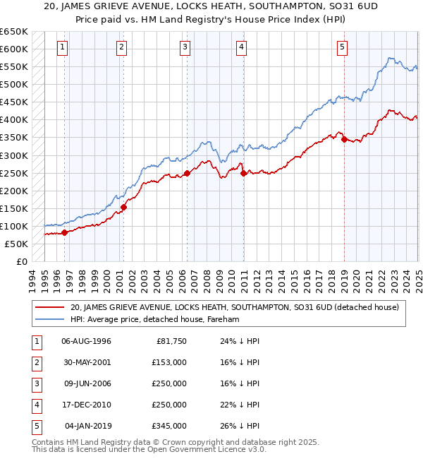 20, JAMES GRIEVE AVENUE, LOCKS HEATH, SOUTHAMPTON, SO31 6UD: Price paid vs HM Land Registry's House Price Index