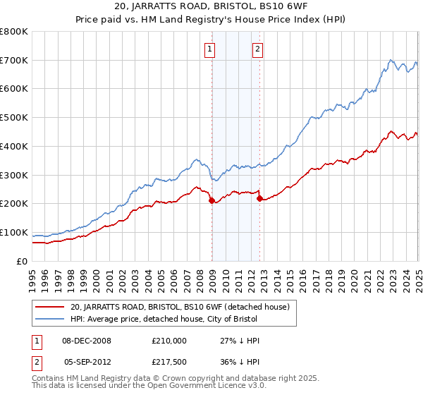 20, JARRATTS ROAD, BRISTOL, BS10 6WF: Price paid vs HM Land Registry's House Price Index