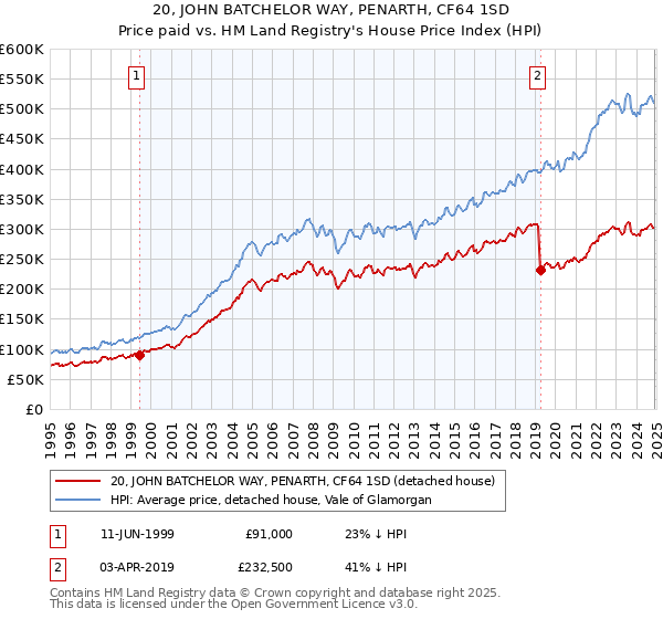 20, JOHN BATCHELOR WAY, PENARTH, CF64 1SD: Price paid vs HM Land Registry's House Price Index