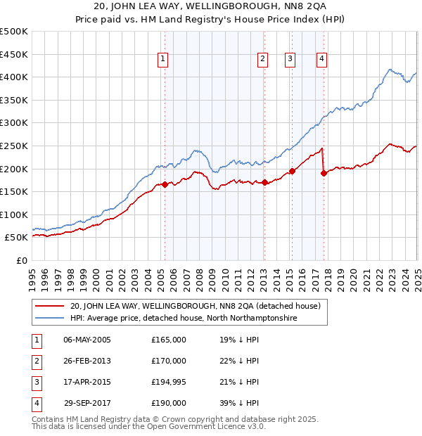 20, JOHN LEA WAY, WELLINGBOROUGH, NN8 2QA: Price paid vs HM Land Registry's House Price Index