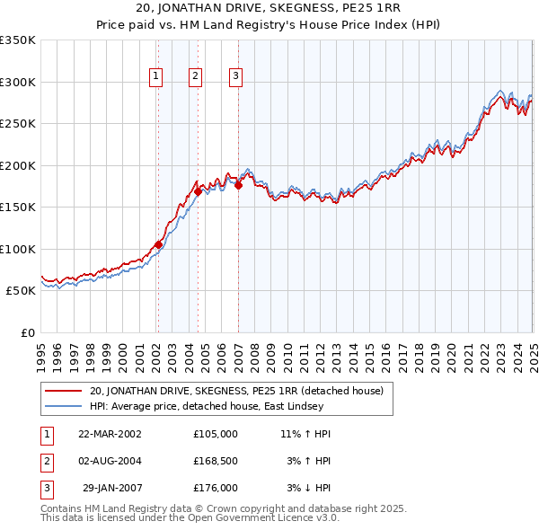 20, JONATHAN DRIVE, SKEGNESS, PE25 1RR: Price paid vs HM Land Registry's House Price Index