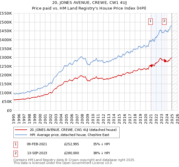 20, JONES AVENUE, CREWE, CW1 4UJ: Price paid vs HM Land Registry's House Price Index