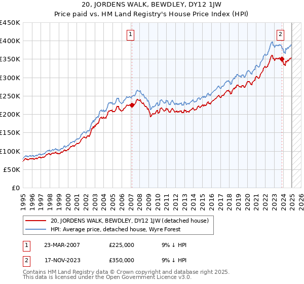 20, JORDENS WALK, BEWDLEY, DY12 1JW: Price paid vs HM Land Registry's House Price Index