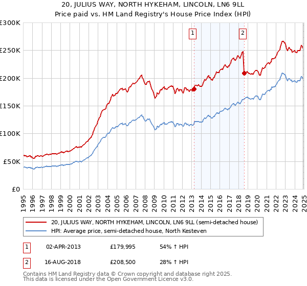 20, JULIUS WAY, NORTH HYKEHAM, LINCOLN, LN6 9LL: Price paid vs HM Land Registry's House Price Index