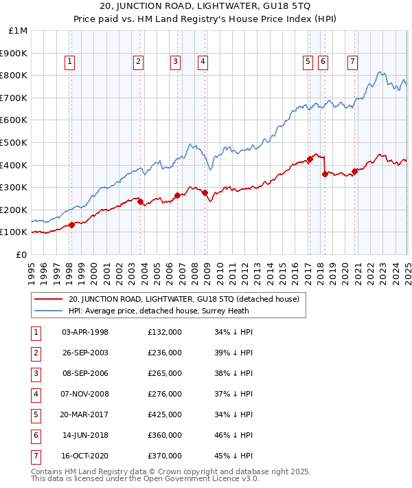 20, JUNCTION ROAD, LIGHTWATER, GU18 5TQ: Price paid vs HM Land Registry's House Price Index