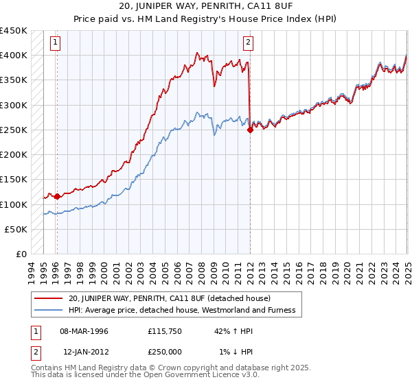 20, JUNIPER WAY, PENRITH, CA11 8UF: Price paid vs HM Land Registry's House Price Index