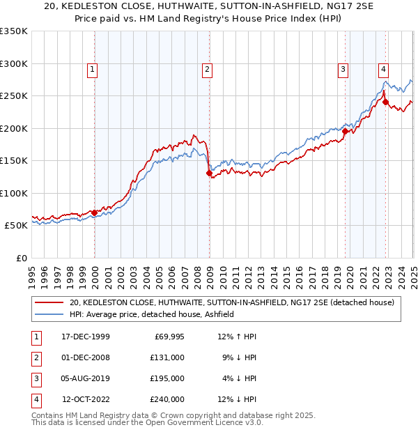 20, KEDLESTON CLOSE, HUTHWAITE, SUTTON-IN-ASHFIELD, NG17 2SE: Price paid vs HM Land Registry's House Price Index