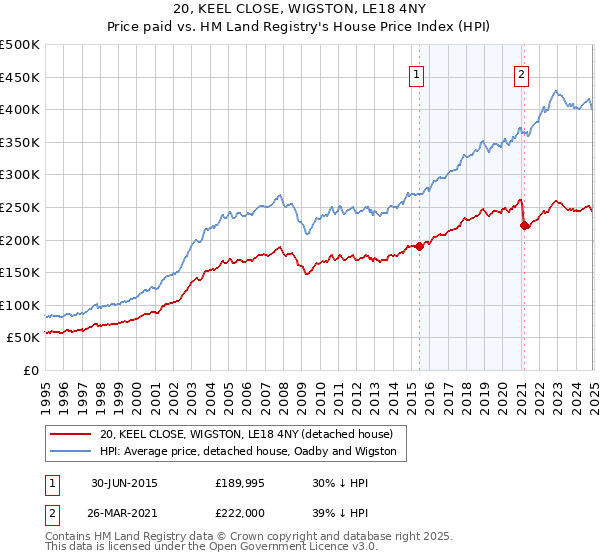 20, KEEL CLOSE, WIGSTON, LE18 4NY: Price paid vs HM Land Registry's House Price Index