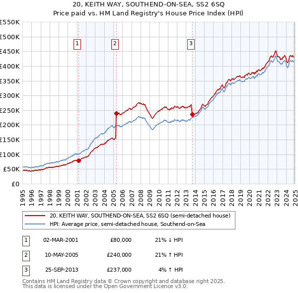 20, KEITH WAY, SOUTHEND-ON-SEA, SS2 6SQ: Price paid vs HM Land Registry's House Price Index