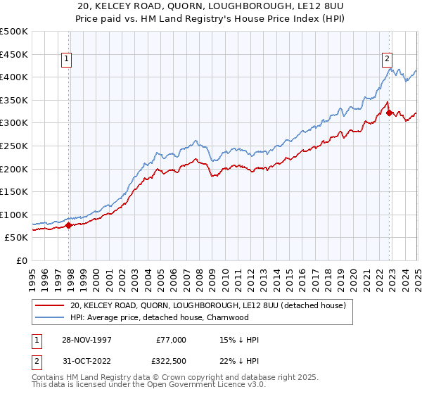 20, KELCEY ROAD, QUORN, LOUGHBOROUGH, LE12 8UU: Price paid vs HM Land Registry's House Price Index