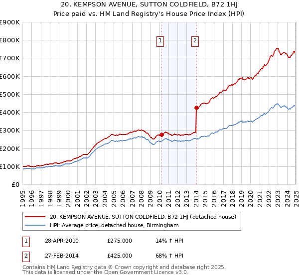 20, KEMPSON AVENUE, SUTTON COLDFIELD, B72 1HJ: Price paid vs HM Land Registry's House Price Index