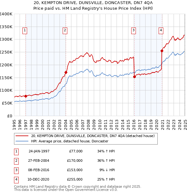 20, KEMPTON DRIVE, DUNSVILLE, DONCASTER, DN7 4QA: Price paid vs HM Land Registry's House Price Index