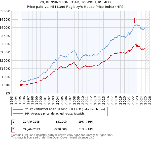 20, KENSINGTON ROAD, IPSWICH, IP1 4LD: Price paid vs HM Land Registry's House Price Index