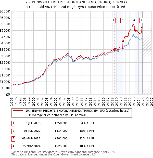 20, KENWYN HEIGHTS, SHORTLANESEND, TRURO, TR4 9FQ: Price paid vs HM Land Registry's House Price Index