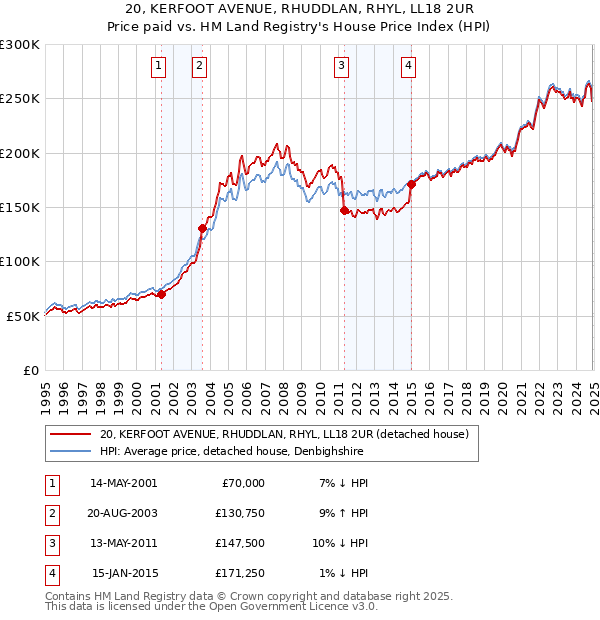 20, KERFOOT AVENUE, RHUDDLAN, RHYL, LL18 2UR: Price paid vs HM Land Registry's House Price Index