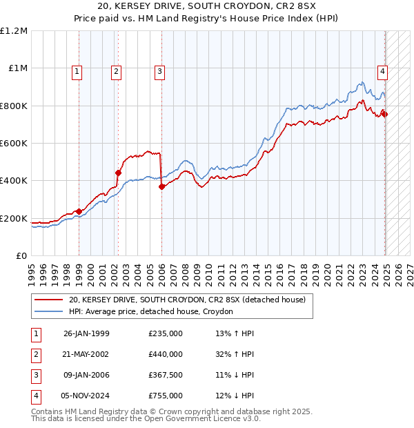 20, KERSEY DRIVE, SOUTH CROYDON, CR2 8SX: Price paid vs HM Land Registry's House Price Index
