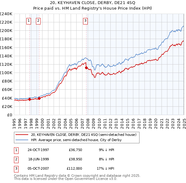 20, KEYHAVEN CLOSE, DERBY, DE21 4SQ: Price paid vs HM Land Registry's House Price Index
