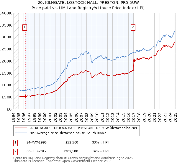 20, KILNGATE, LOSTOCK HALL, PRESTON, PR5 5UW: Price paid vs HM Land Registry's House Price Index