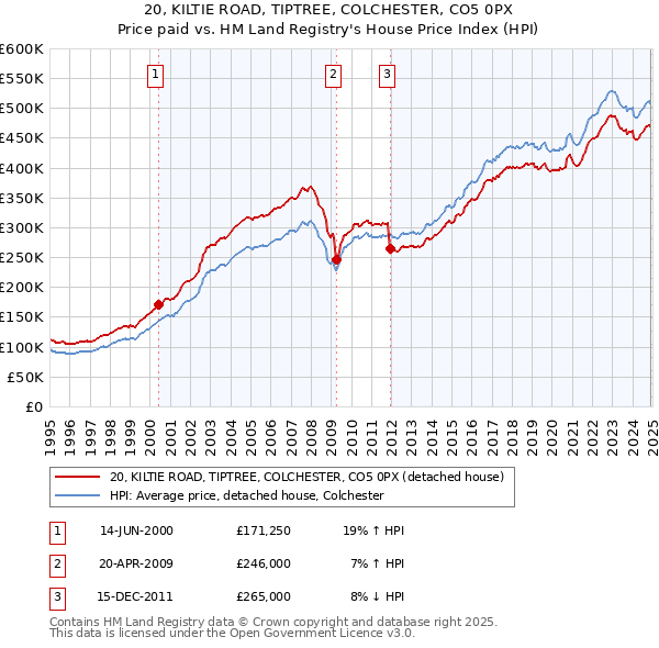 20, KILTIE ROAD, TIPTREE, COLCHESTER, CO5 0PX: Price paid vs HM Land Registry's House Price Index