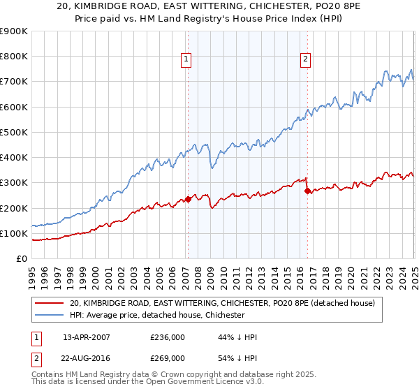 20, KIMBRIDGE ROAD, EAST WITTERING, CHICHESTER, PO20 8PE: Price paid vs HM Land Registry's House Price Index