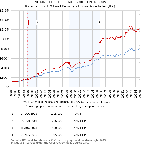 20, KING CHARLES ROAD, SURBITON, KT5 8PY: Price paid vs HM Land Registry's House Price Index