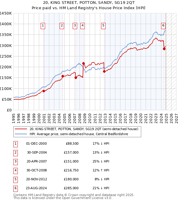 20, KING STREET, POTTON, SANDY, SG19 2QT: Price paid vs HM Land Registry's House Price Index