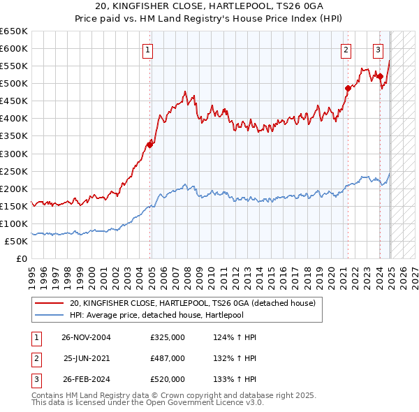 20, KINGFISHER CLOSE, HARTLEPOOL, TS26 0GA: Price paid vs HM Land Registry's House Price Index
