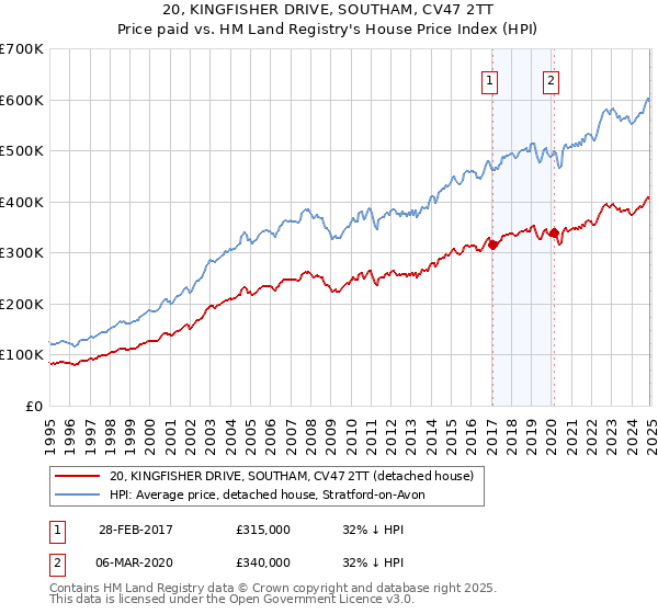 20, KINGFISHER DRIVE, SOUTHAM, CV47 2TT: Price paid vs HM Land Registry's House Price Index