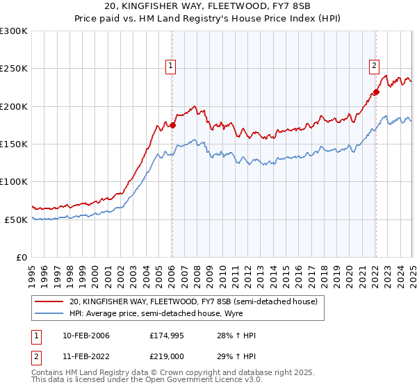 20, KINGFISHER WAY, FLEETWOOD, FY7 8SB: Price paid vs HM Land Registry's House Price Index