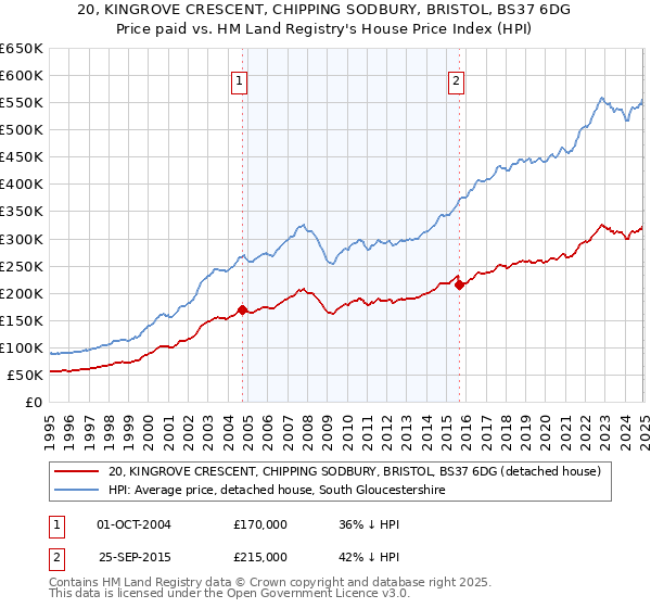 20, KINGROVE CRESCENT, CHIPPING SODBURY, BRISTOL, BS37 6DG: Price paid vs HM Land Registry's House Price Index
