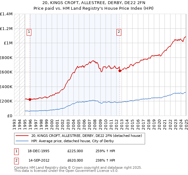 20, KINGS CROFT, ALLESTREE, DERBY, DE22 2FN: Price paid vs HM Land Registry's House Price Index