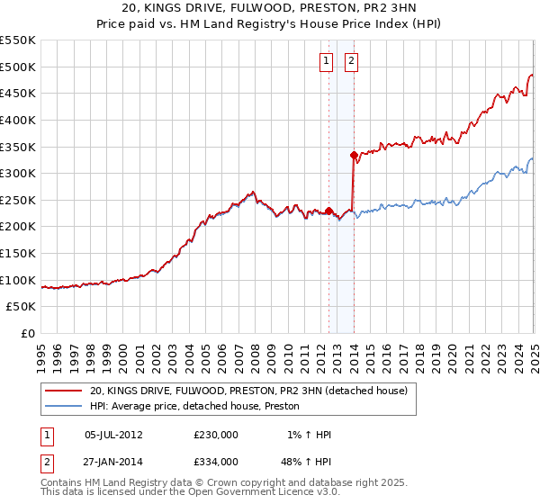 20, KINGS DRIVE, FULWOOD, PRESTON, PR2 3HN: Price paid vs HM Land Registry's House Price Index