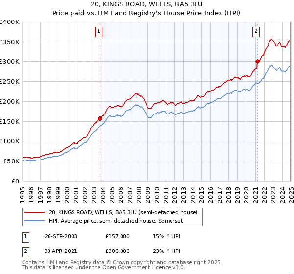 20, KINGS ROAD, WELLS, BA5 3LU: Price paid vs HM Land Registry's House Price Index