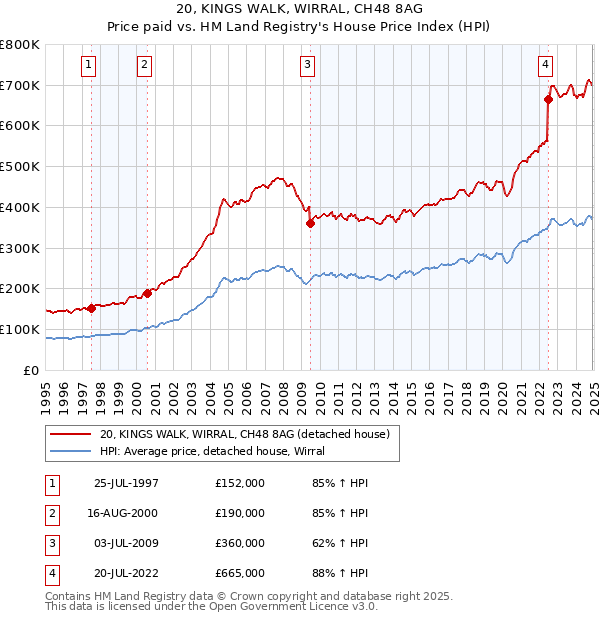 20, KINGS WALK, WIRRAL, CH48 8AG: Price paid vs HM Land Registry's House Price Index